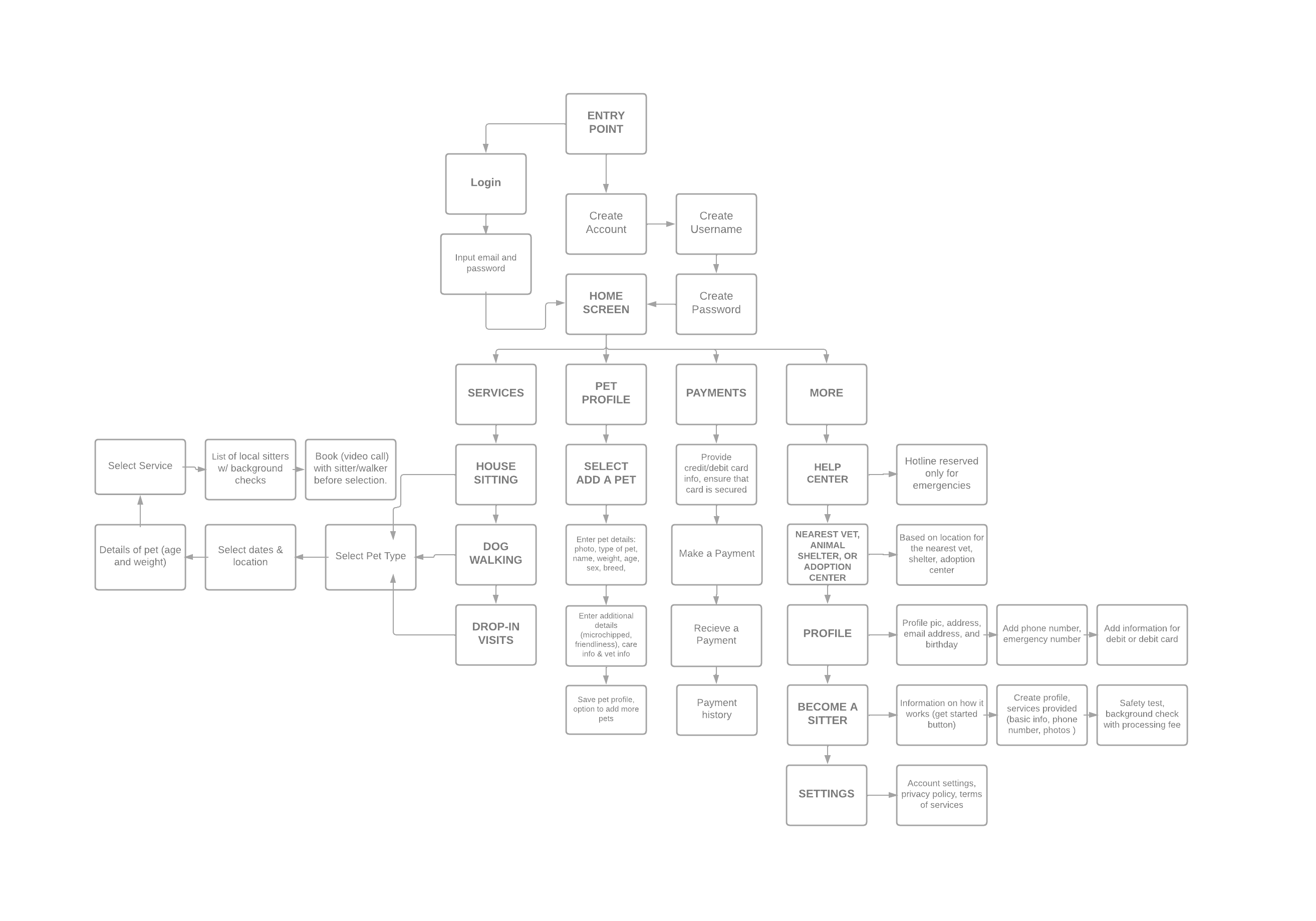 Pet-Service-App-User-Flow